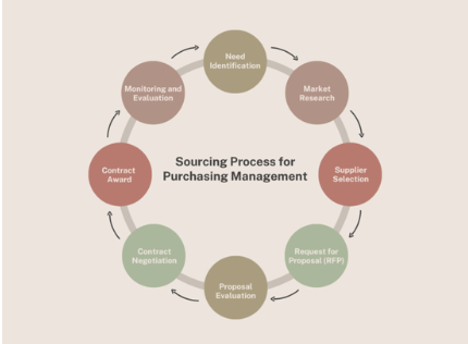Sourcing